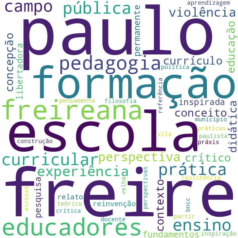 Nuvem de termos dos títulos das publicações