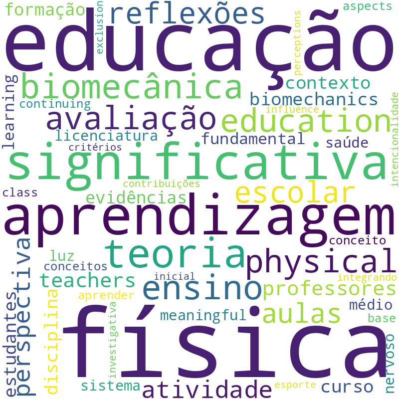 Nuvem de termos dos títulos das publicações
