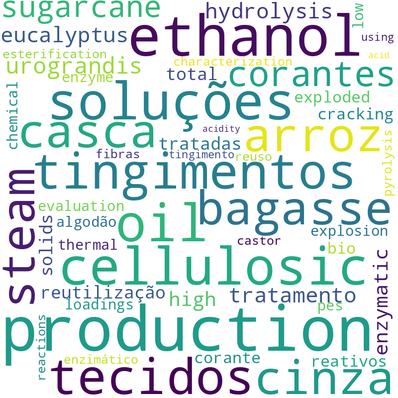 Nuvem de termos dos títulos das publicações
