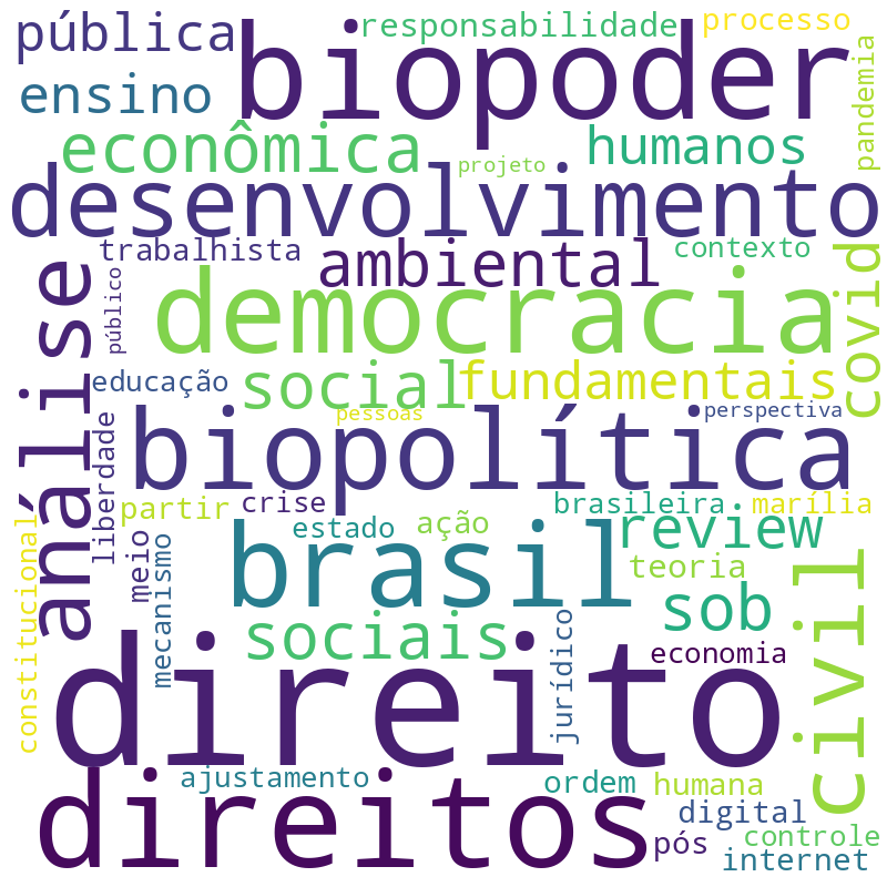 Nuvem de termos dos títulos das publicações