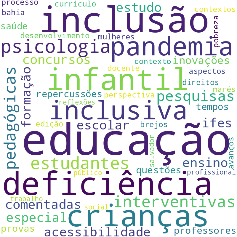 Nuvem de termos dos títulos das publicações