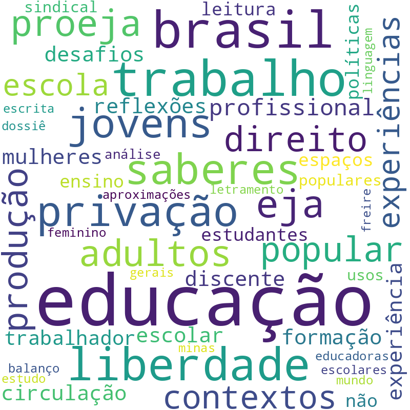 Nuvem de termos dos títulos das publicações