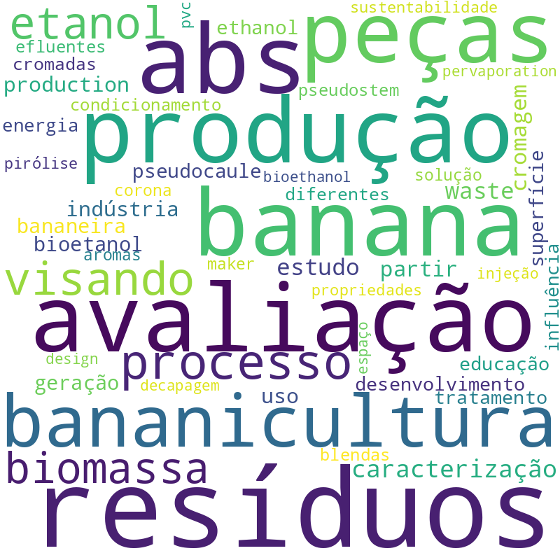 Nuvem de termos dos títulos das publicações
