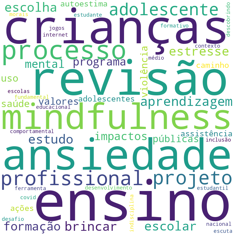 Nuvem de termos dos títulos das publicações