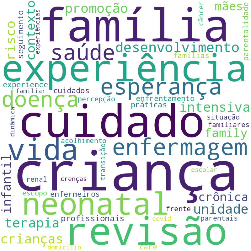 Nuvem de termos dos títulos das publicações