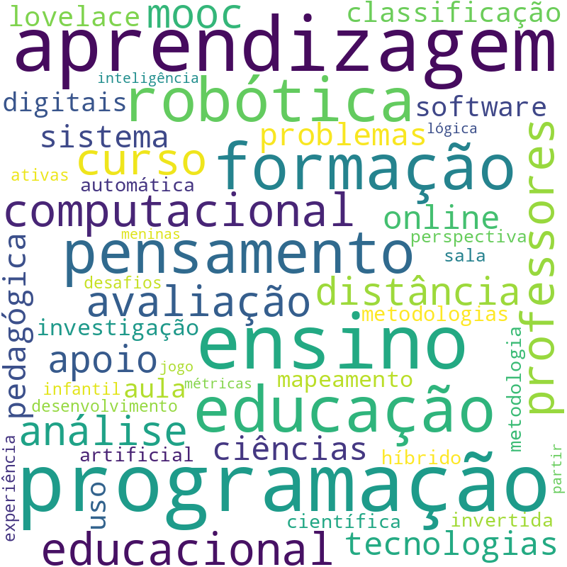 Nuvem de termos dos títulos das publicações