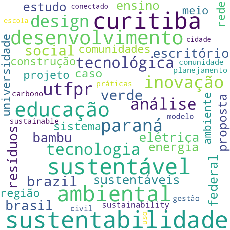 Nuvem de termos dos títulos das publicações