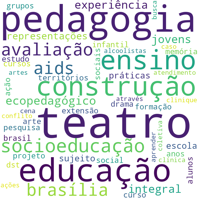 Nuvem de termos dos títulos das publicações