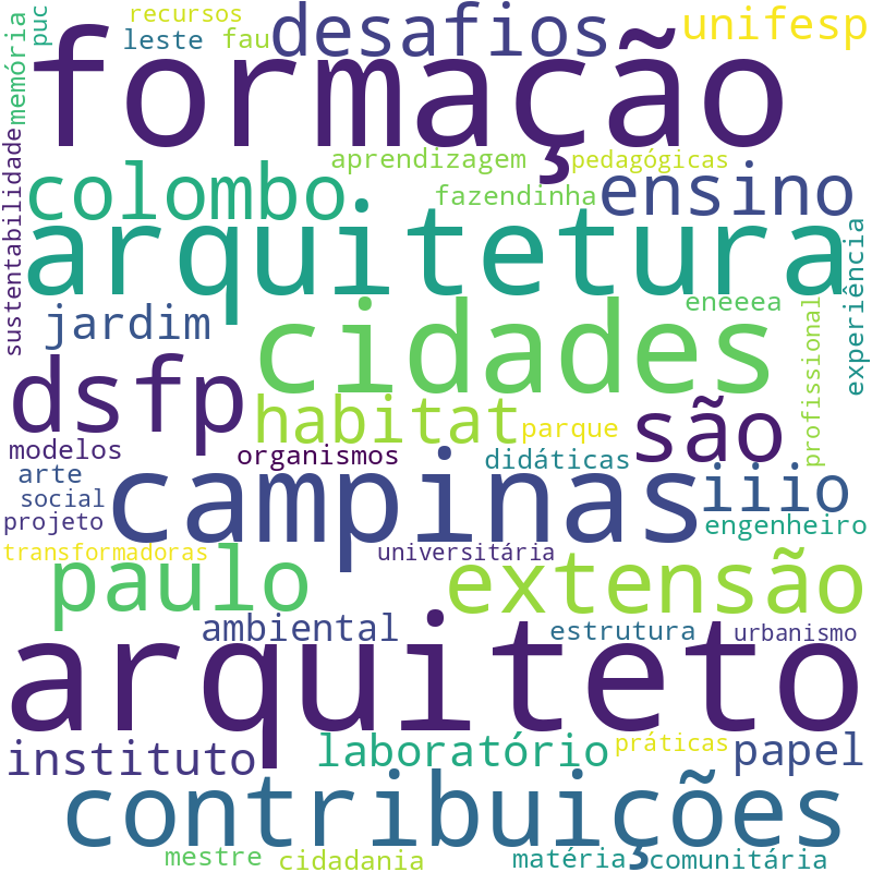 Nuvem de termos dos títulos das publicações