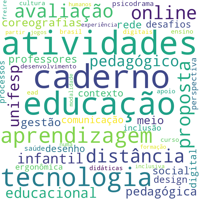 Nuvem de termos dos títulos das publicações