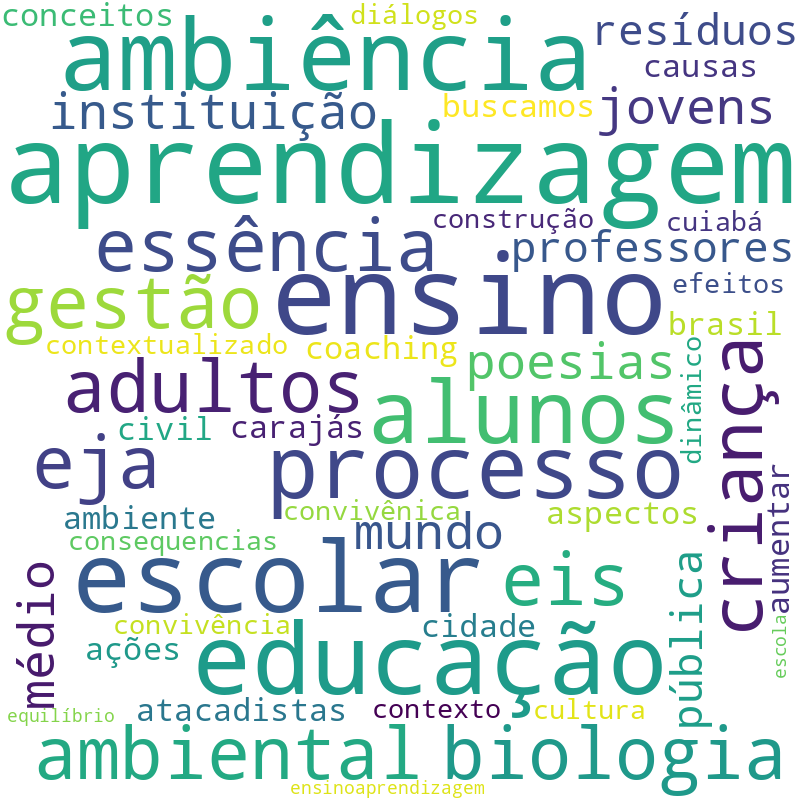 Nuvem de termos dos títulos das publicações