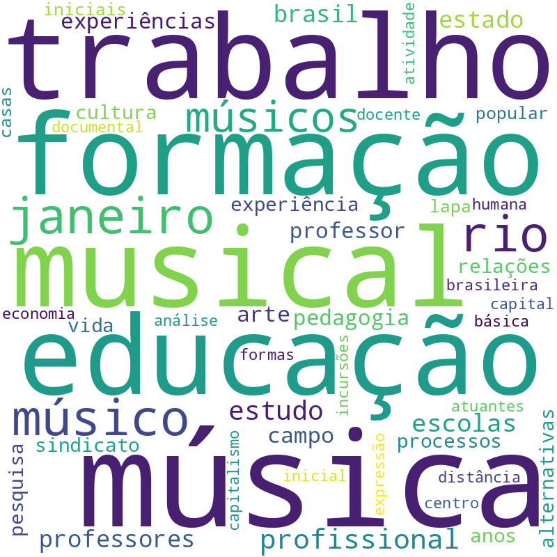 Nuvem de termos dos títulos das publicações