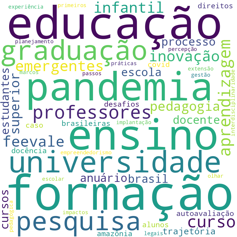 Nuvem de termos dos títulos das publicações