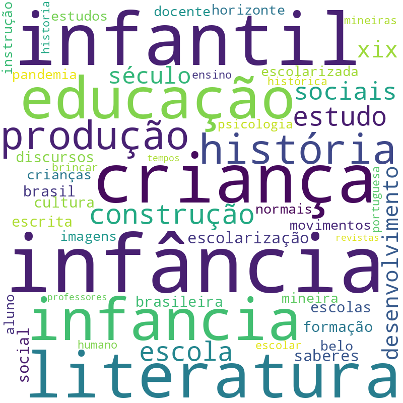 Nuvem de termos dos títulos das publicações