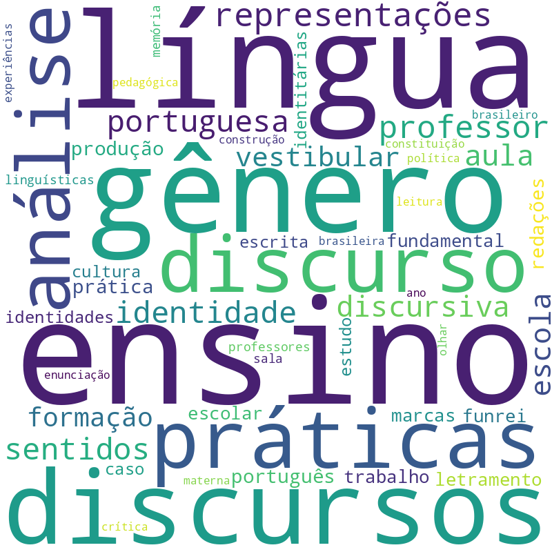 Nuvem de termos dos títulos das publicações