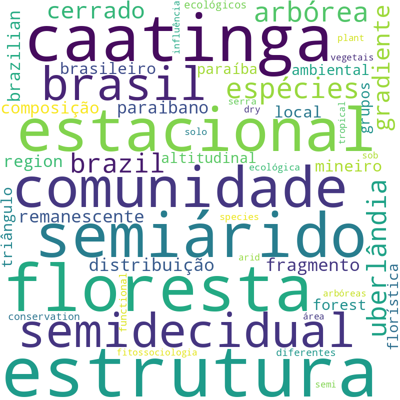 Nuvem de termos dos títulos das publicações