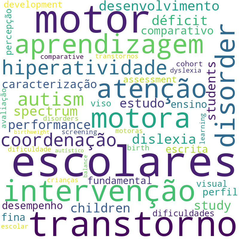 Nuvem de termos dos títulos das publicações