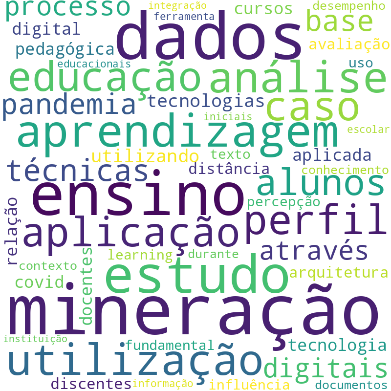 Nuvem de termos dos títulos das publicações