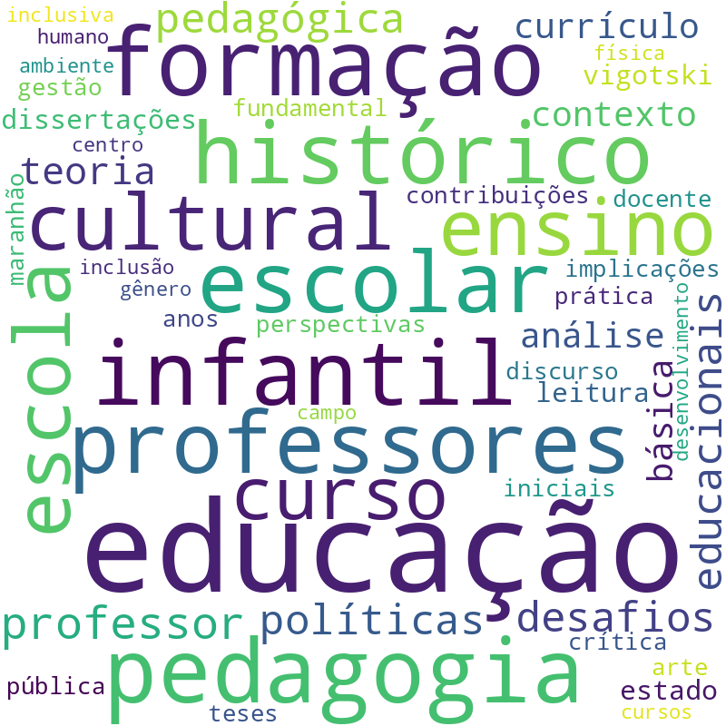 Nuvem de termos dos títulos das publicações