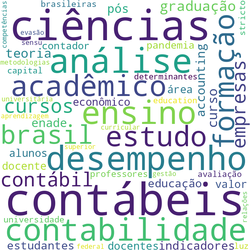 Nuvem de termos dos títulos das publicações