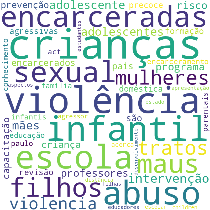 Nuvem de termos dos títulos das publicações
