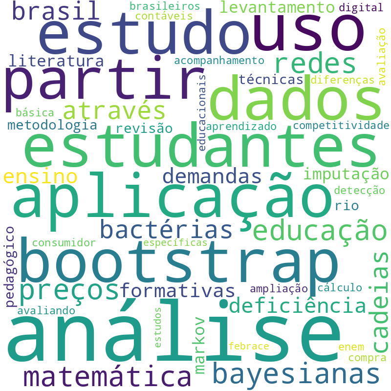 Nuvem de termos dos títulos das publicações