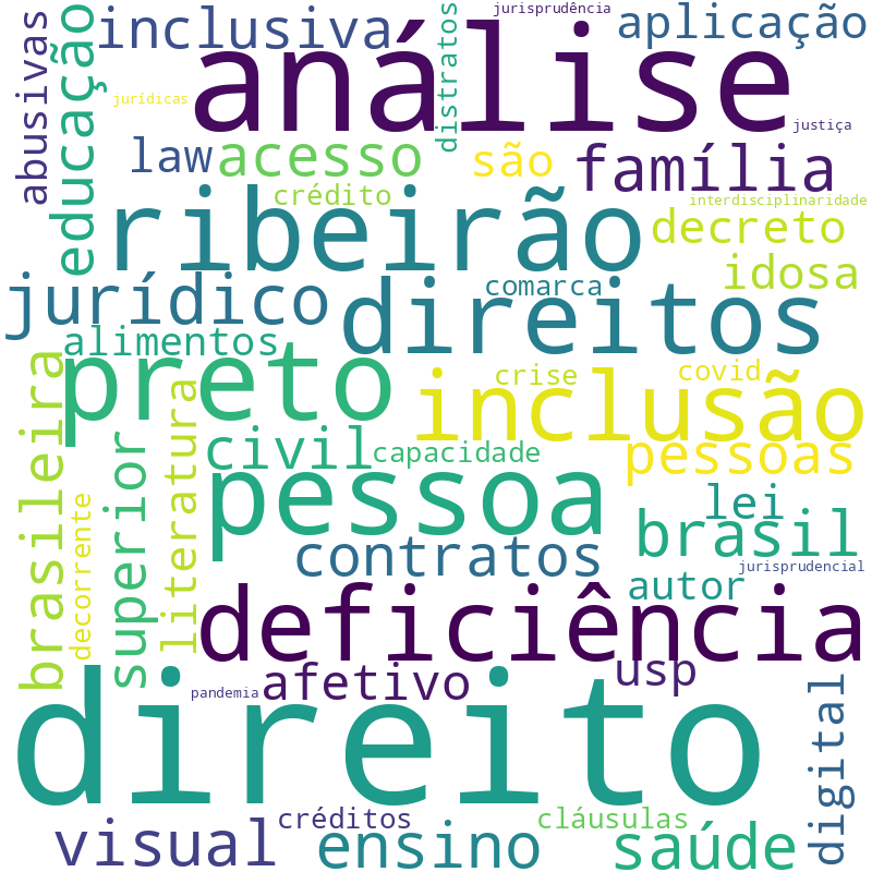 Nuvem de termos dos títulos das publicações