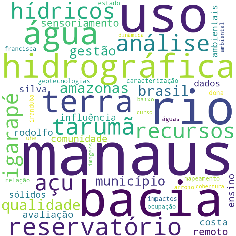 Nuvem de termos dos títulos das publicações