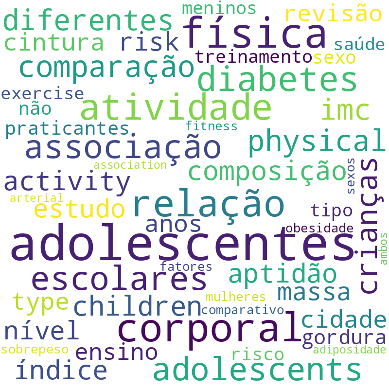 Nuvem de termos dos títulos das publicações
