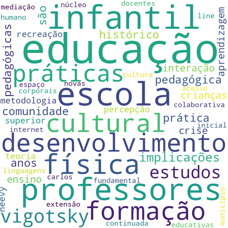 Nuvem de termos dos títulos das publicações