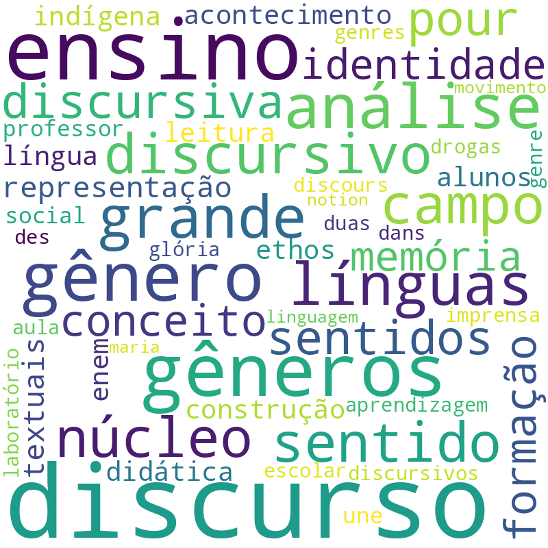 Nuvem de termos dos títulos das publicações