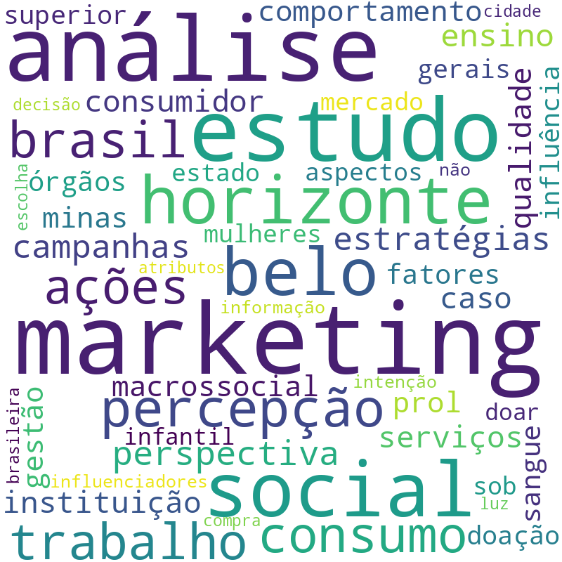 Nuvem de termos dos títulos das publicações