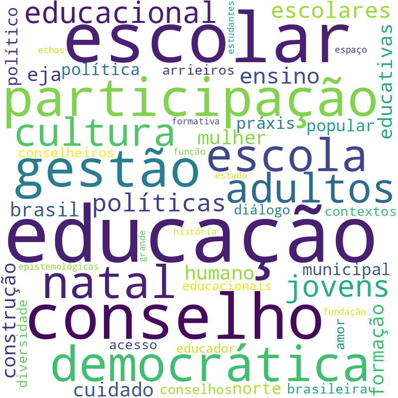 Nuvem de termos dos títulos das publicações