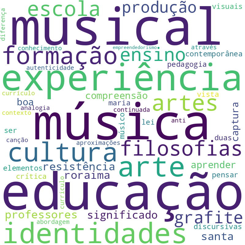 Nuvem de termos dos títulos das publicações