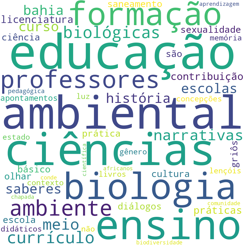 Nuvem de termos dos títulos das publicações
