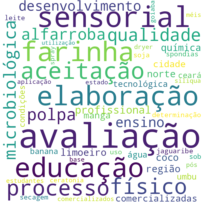 Nuvem de termos dos títulos das publicações