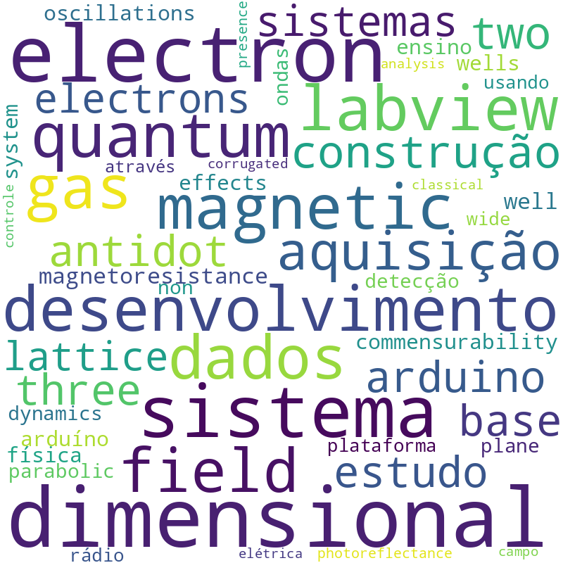 Nuvem de termos dos títulos das publicações