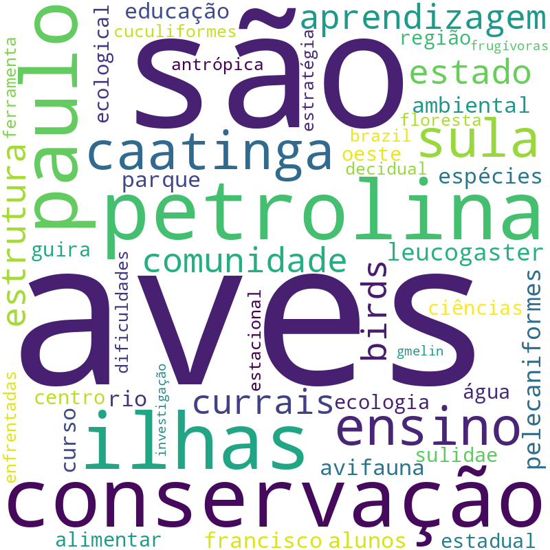 Nuvem de termos dos títulos das publicações