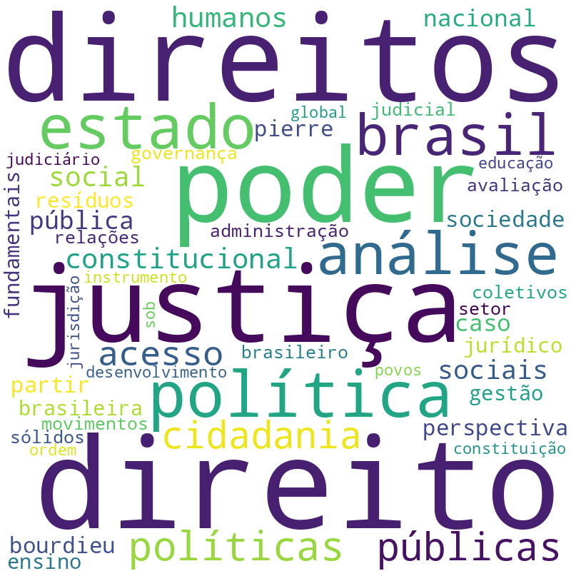 Nuvem de termos dos títulos das publicações