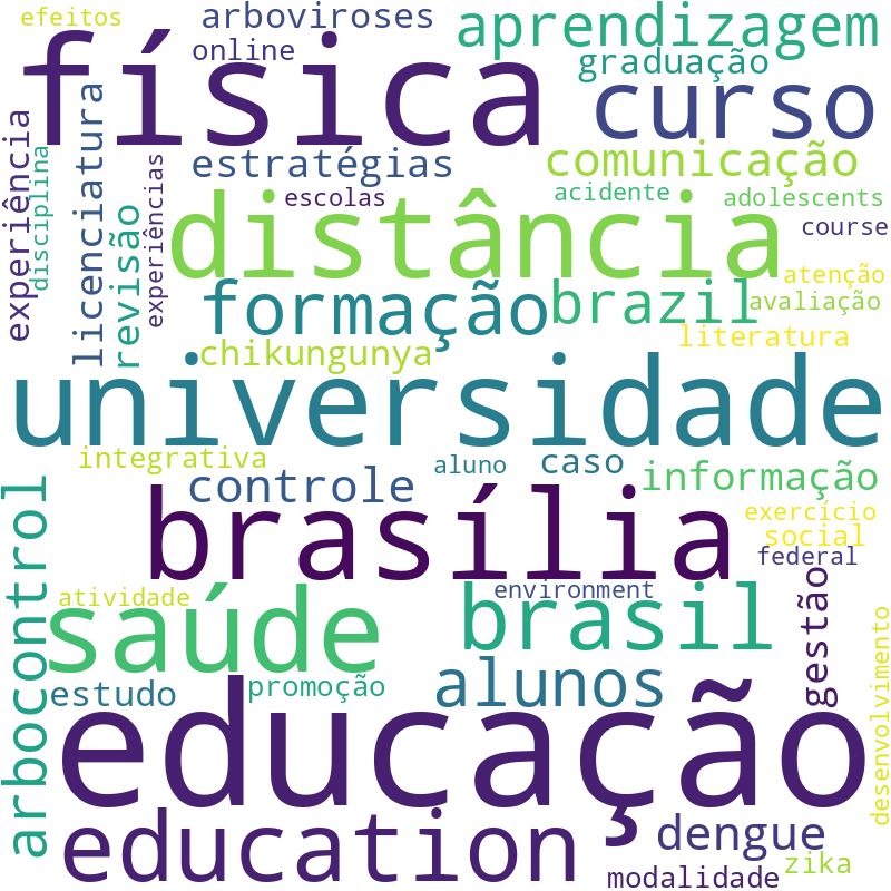 Nuvem de termos dos títulos das publicações