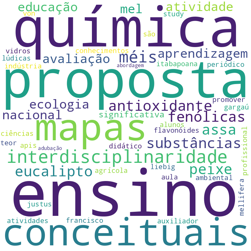 Nuvem de termos dos títulos das publicações