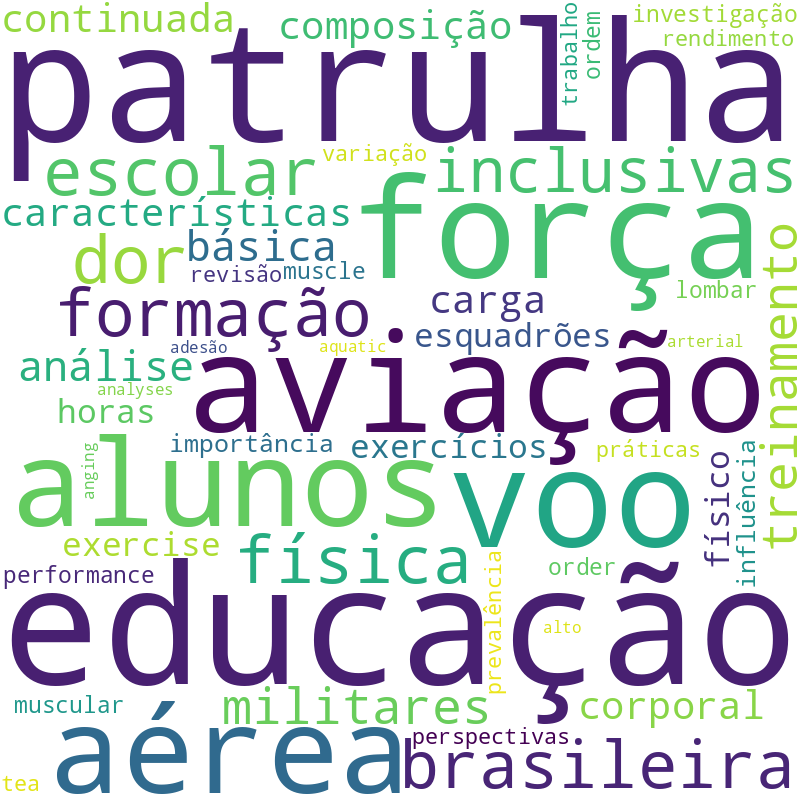 Nuvem de termos dos títulos das publicações