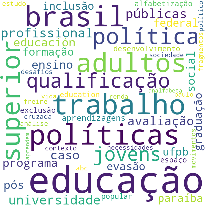 Nuvem de termos dos títulos das publicações
