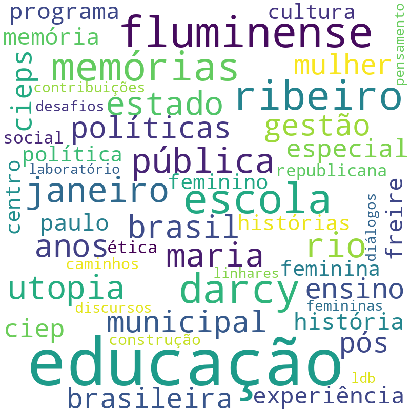 Nuvem de termos dos títulos das publicações