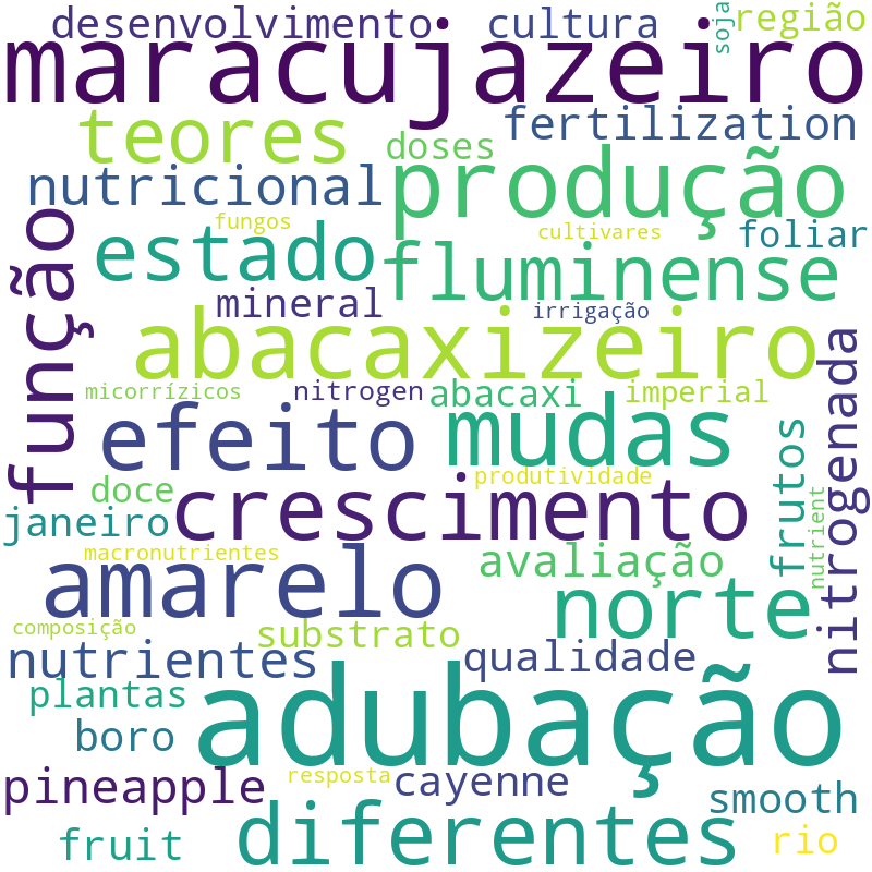 Nuvem de termos dos títulos das publicações
