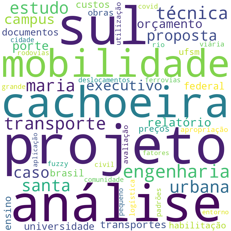 Nuvem de termos dos títulos das publicações
