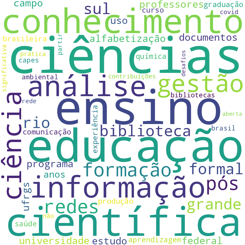 Nuvem de termos dos títulos das publicações