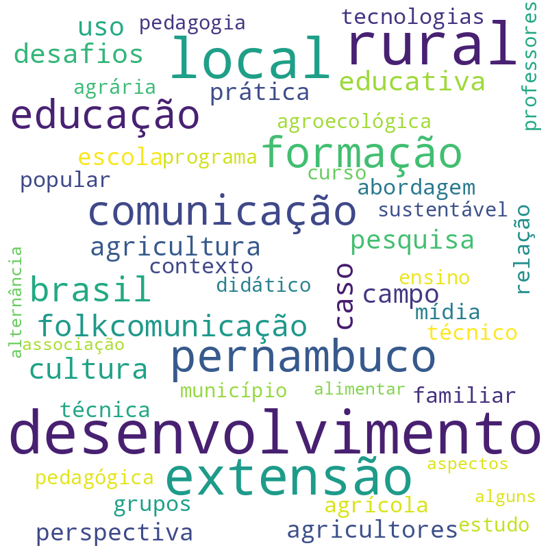 Nuvem de termos dos títulos das publicações