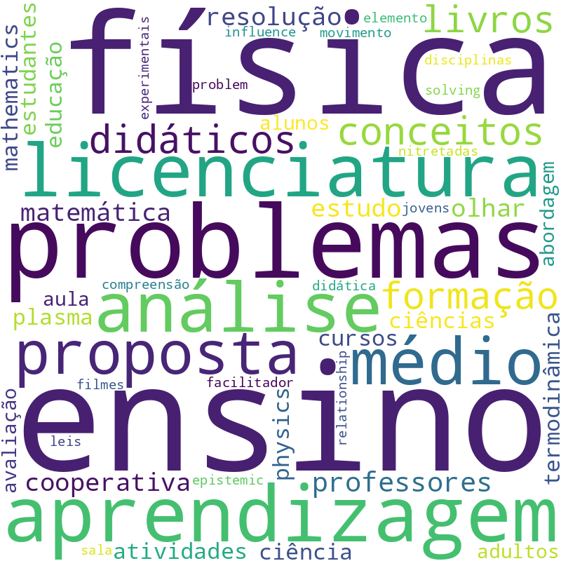 Nuvem de termos dos títulos das publicações
