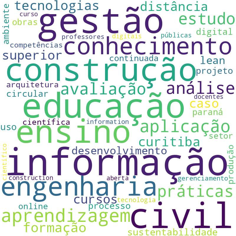 Nuvem de termos dos títulos das publicações